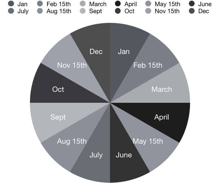Wheel of the year showing an example of a birthday with opposite time of year and cross-quarter times of year.